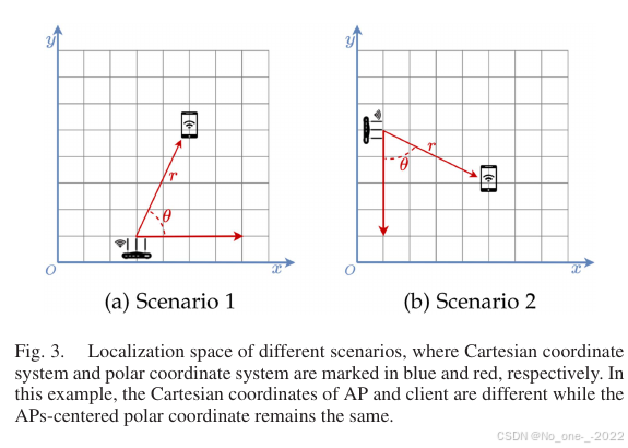 Fig. 3. Localization space of different scenarios.