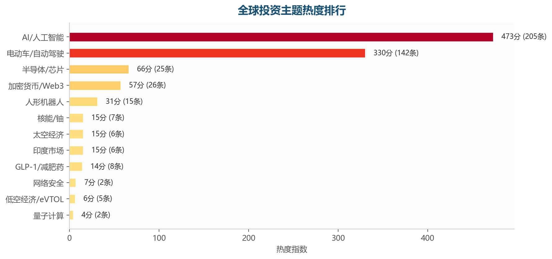 图表3