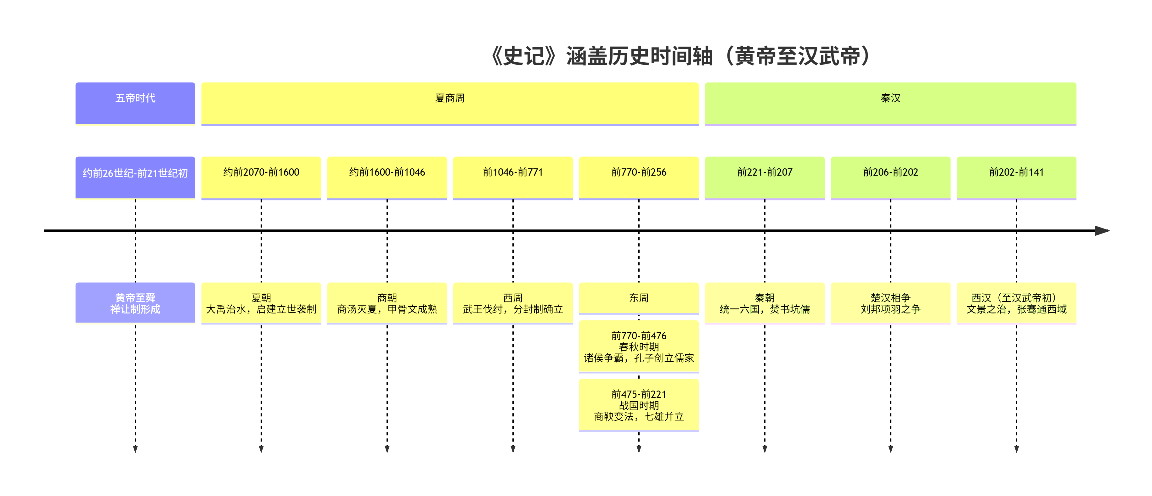 《史记》记载整理的中国历史朝代时间轴图_史记的时间轴线-CSDN博客