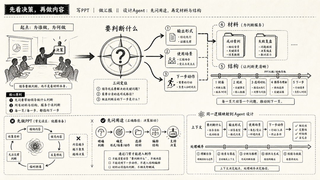 先问输出要服务什么判断的决策地图