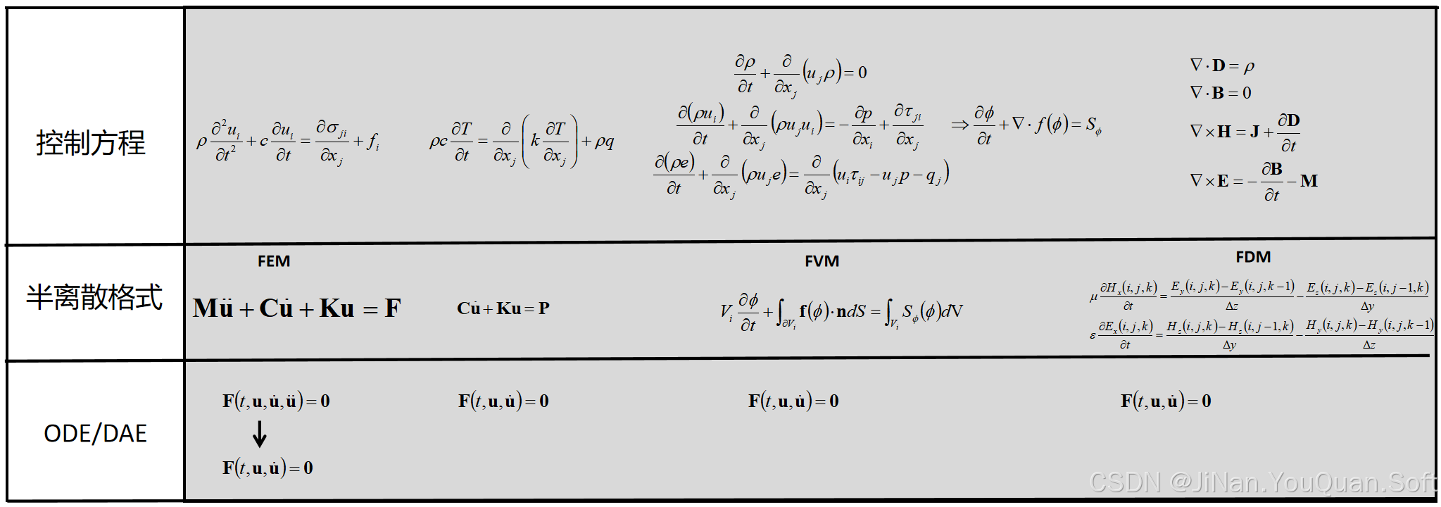 数值分析：常微分方程数值解法_微分代数方程组数值方法-CSDN博客