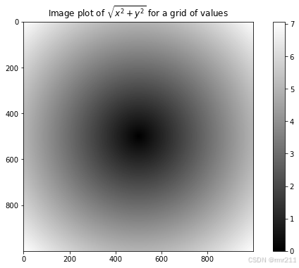 Image plot of sqr{x^2 + y^2}$ or a grid of values