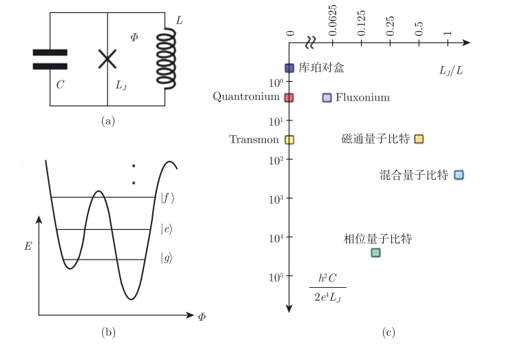 超导电路构成量子比特