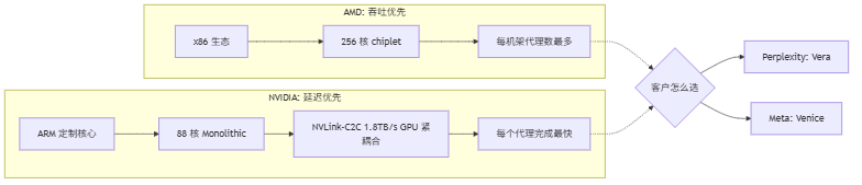AMD Venice vs NVIDIA Vera 架构哲学对比