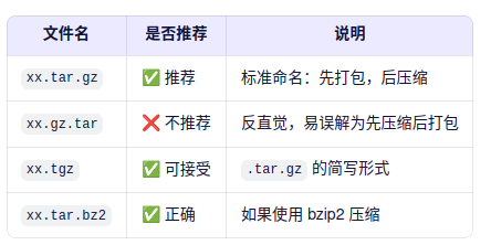文件名 是否推荐 说明
xx.tar.gz ✅ 推荐 标准命名:先打包,后压缩
xx.gz.tar ❌ 不推荐 反直觉,易误解为先压缩后打包
xx.tgz ✅ 可接受 .tar.gz 的简写形式
xx.tar.bz2 ✅ 正确 如果使用 bzip2 压