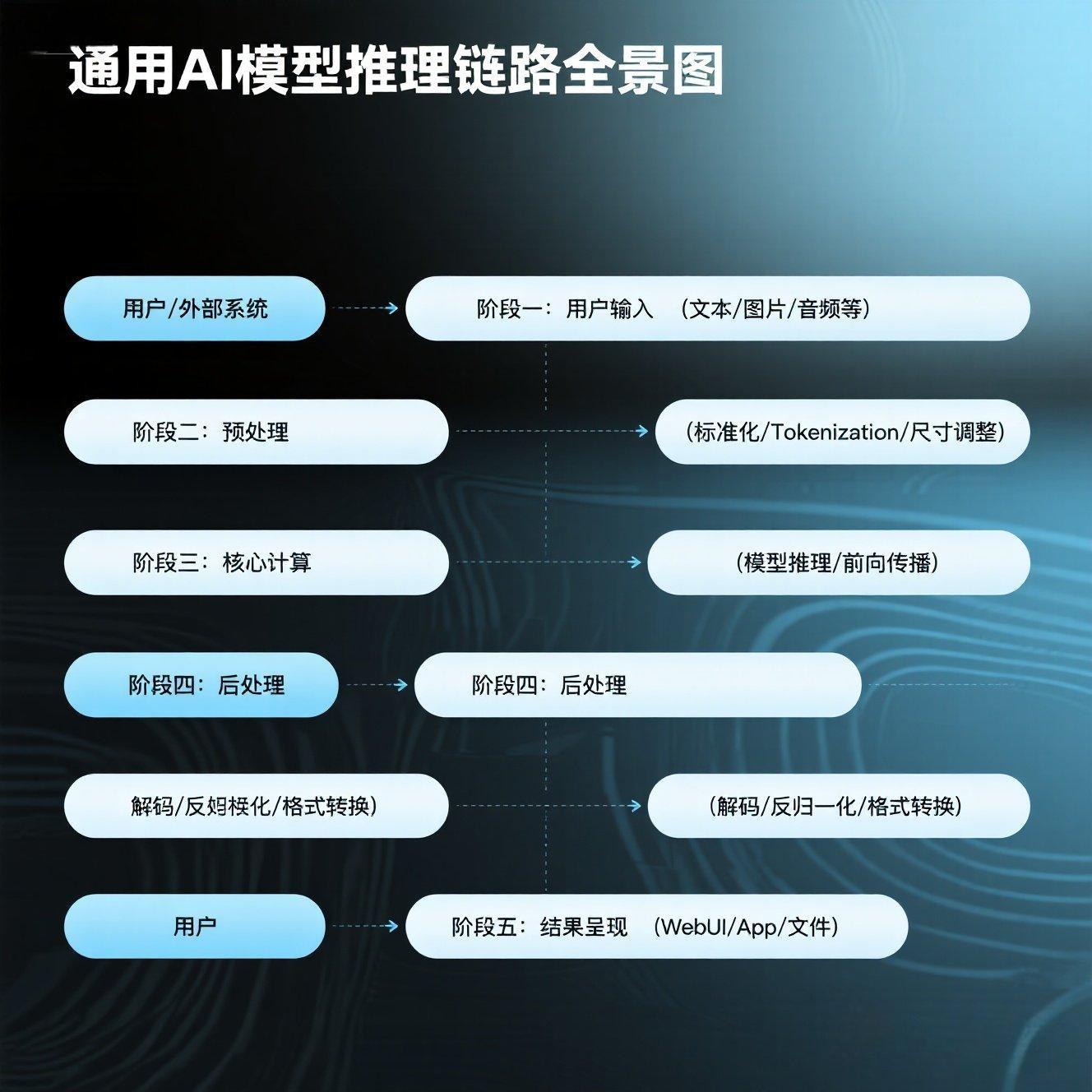 通用AI模型推理