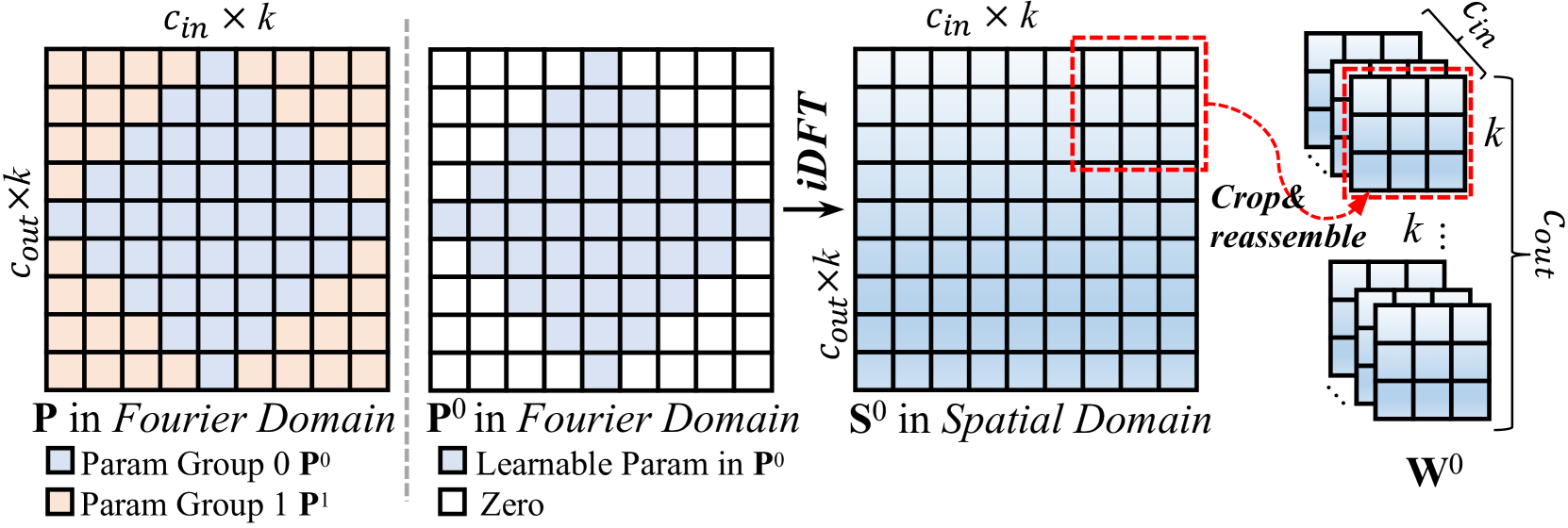 Frequency Dynamic Convolution for Dense Image Prediction-CSDN博客