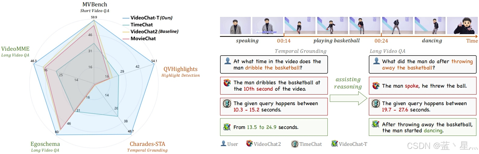 VideoChat-T在长视频问答和时间定位任务上都表现出了很高的性能。我们的TimeSuite提供了一系列新的设计,以增强MLLM的长视频理解能力。它将隐式地赋予MLLM在产生答案时正确观察相应视频片段的能力,从而缓解大模型幻觉的出现。