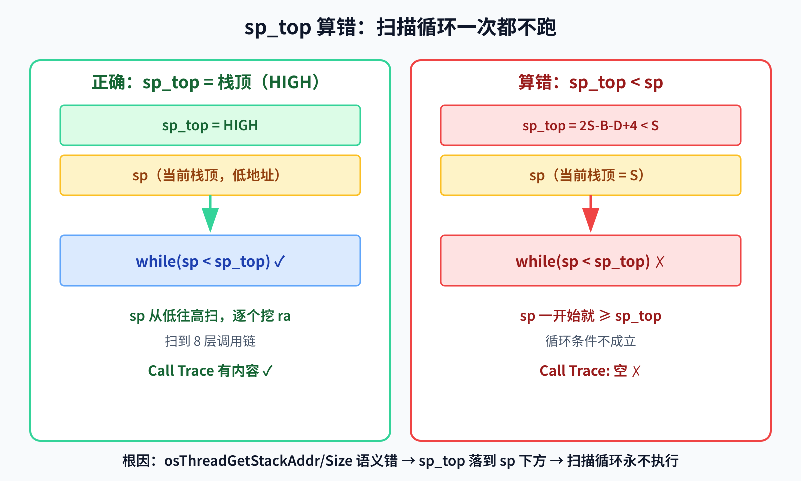 sp_top 算错导致循环不执行