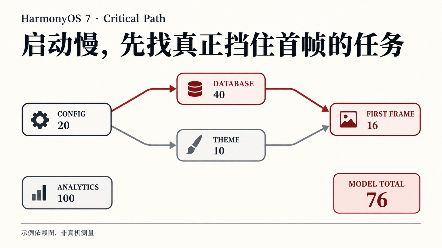 HarmonyOS 7 启动性能分析:哪些任务挡住首帧,用依赖图算出关键路径