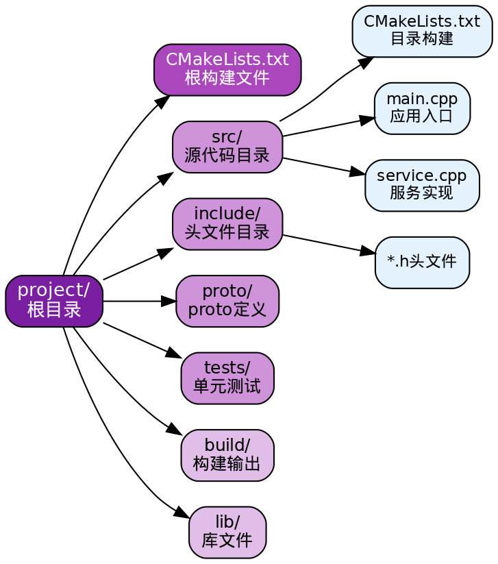 图7：AUTOSAR AP项目目录结构