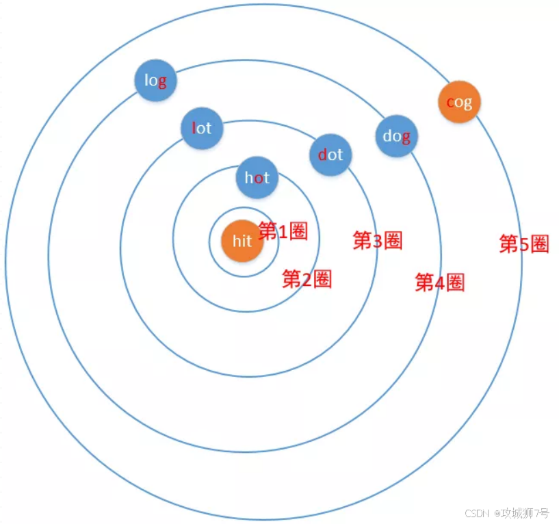 【4.8】图搜索算法-BFS解单词接龙