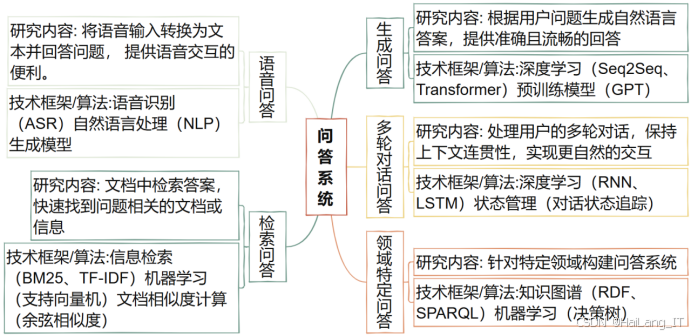 自然语言处理（NLP）领域的毕业设计选题主要涵盖文本分类、情感分析、机器翻译、问答系统、命名实体识别、文本生成和文本摘要等核心研究方向。