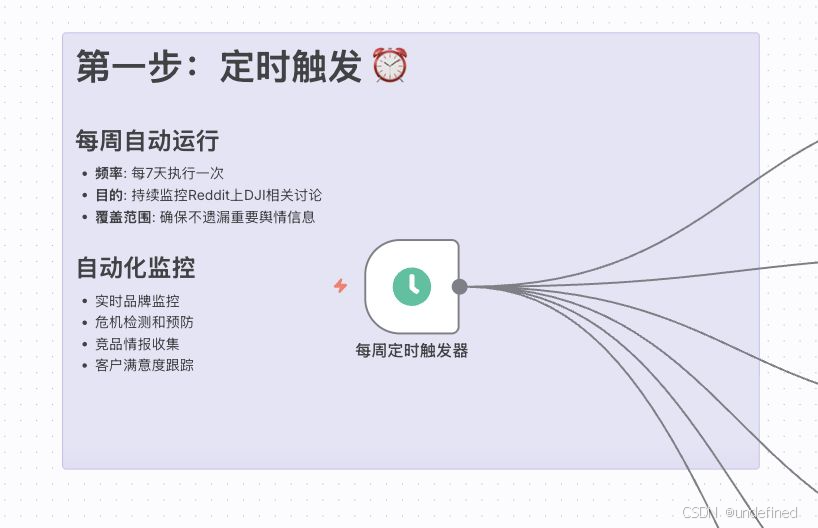 ai-generate-n8n-workflow-reddit-monitoring