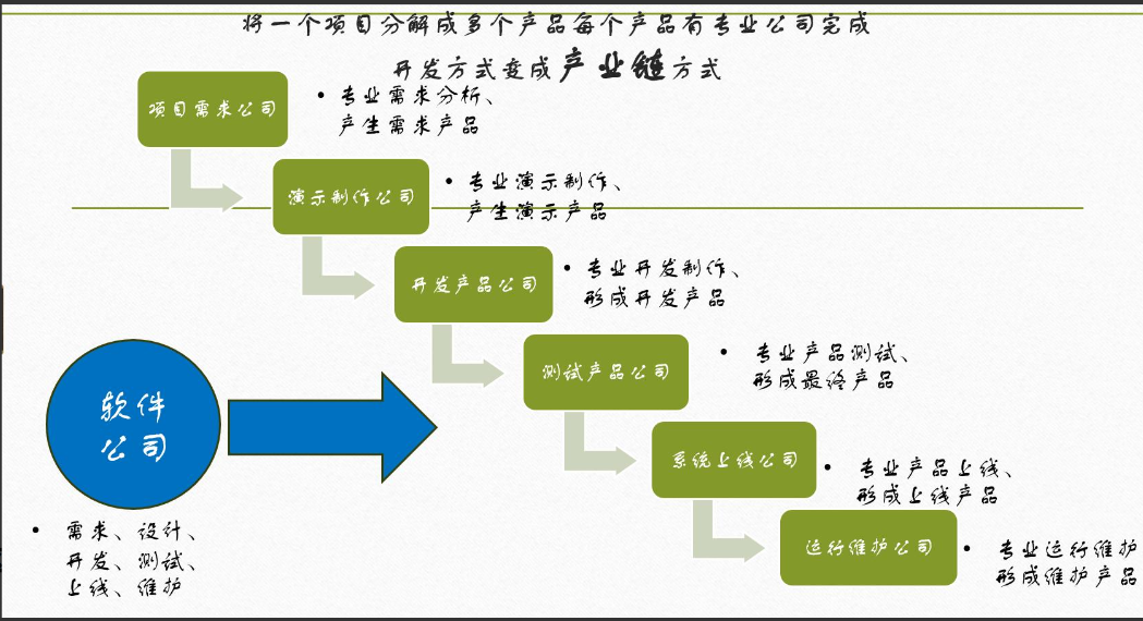 图14-SMP产业链开发模式