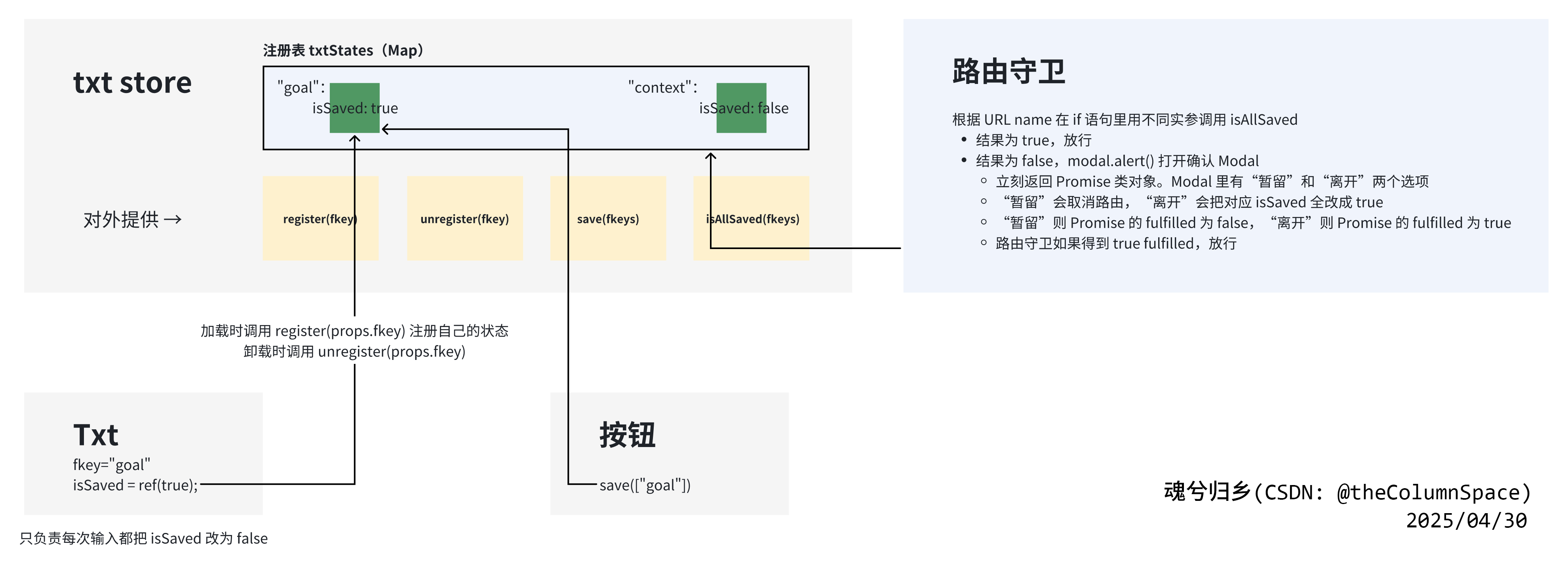 图-4.27_未保存提醒的核心思路