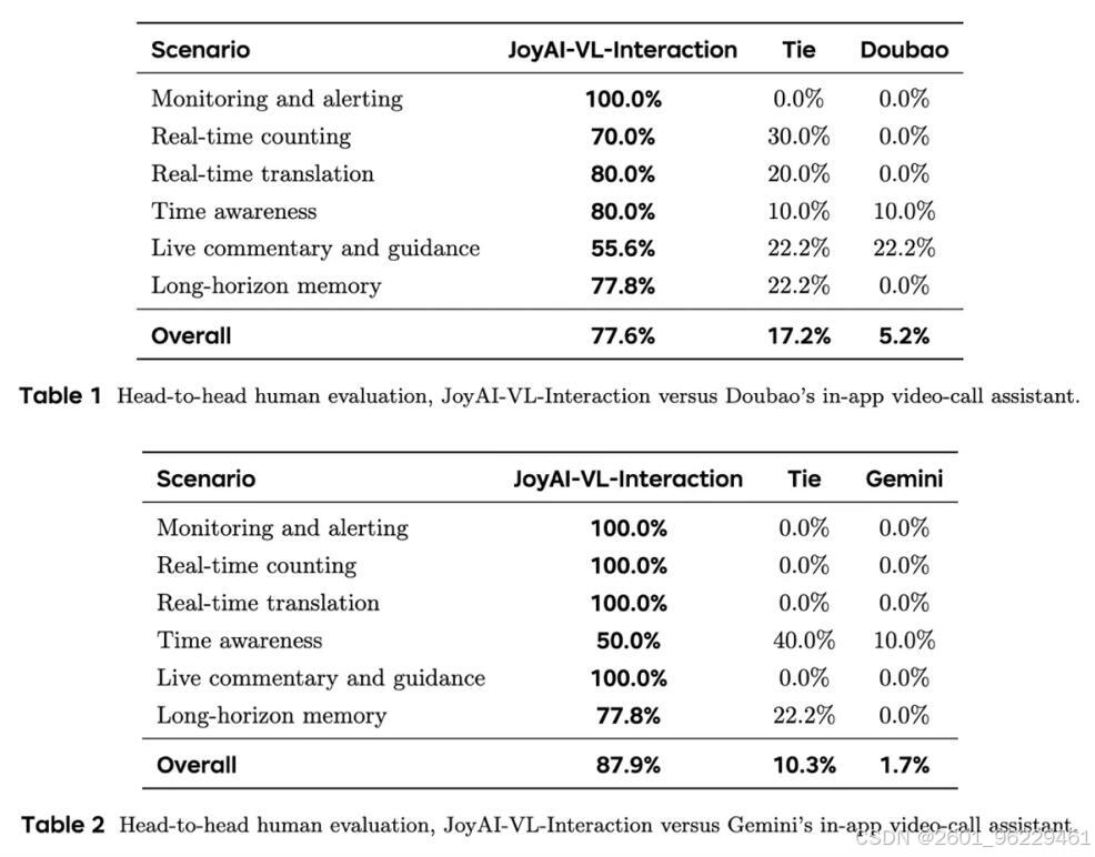 全栈AI应用_实时视频视觉语言交互模型_JoyAI-VL-Interaction开源系统