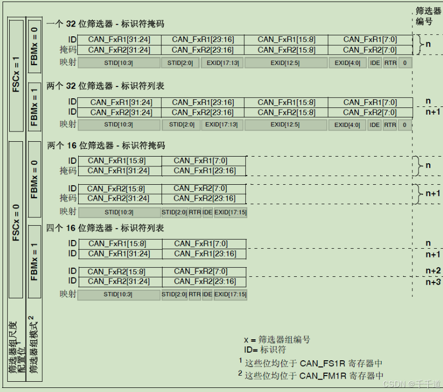 STM32 的 CAN 通讯全攻略