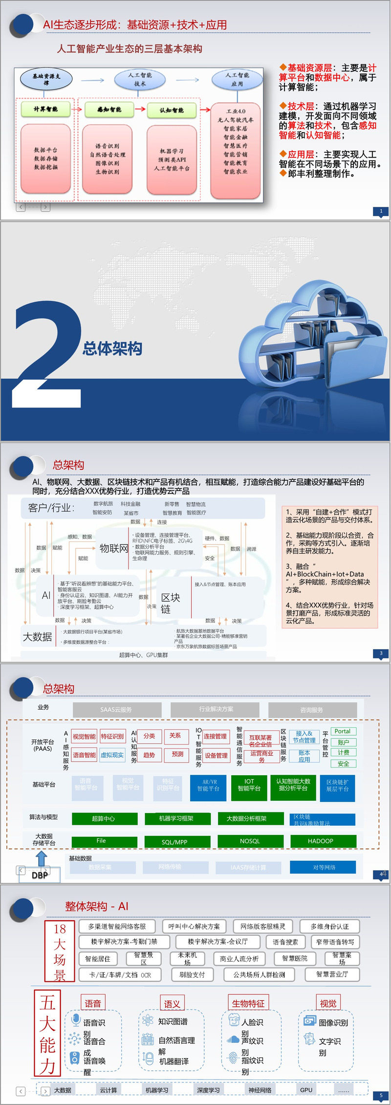 101页PPT）AI人工智能+区块链+物联网+大数据可视化平台建设综合解决方案（附下载方式）-CSDN博客