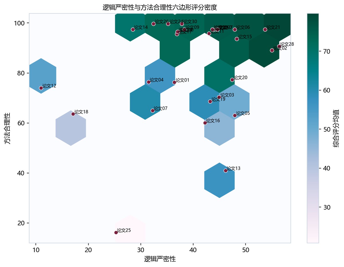 图5-3 逻辑方法六边形密度图