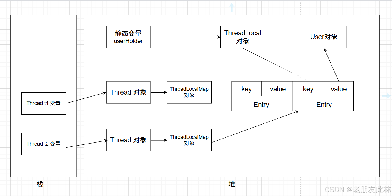 深入浅出学习ThreadLocal原理（ThreadLocal登录优化、底层源码、内存泄漏问题）、InheritableThreadLocal ...