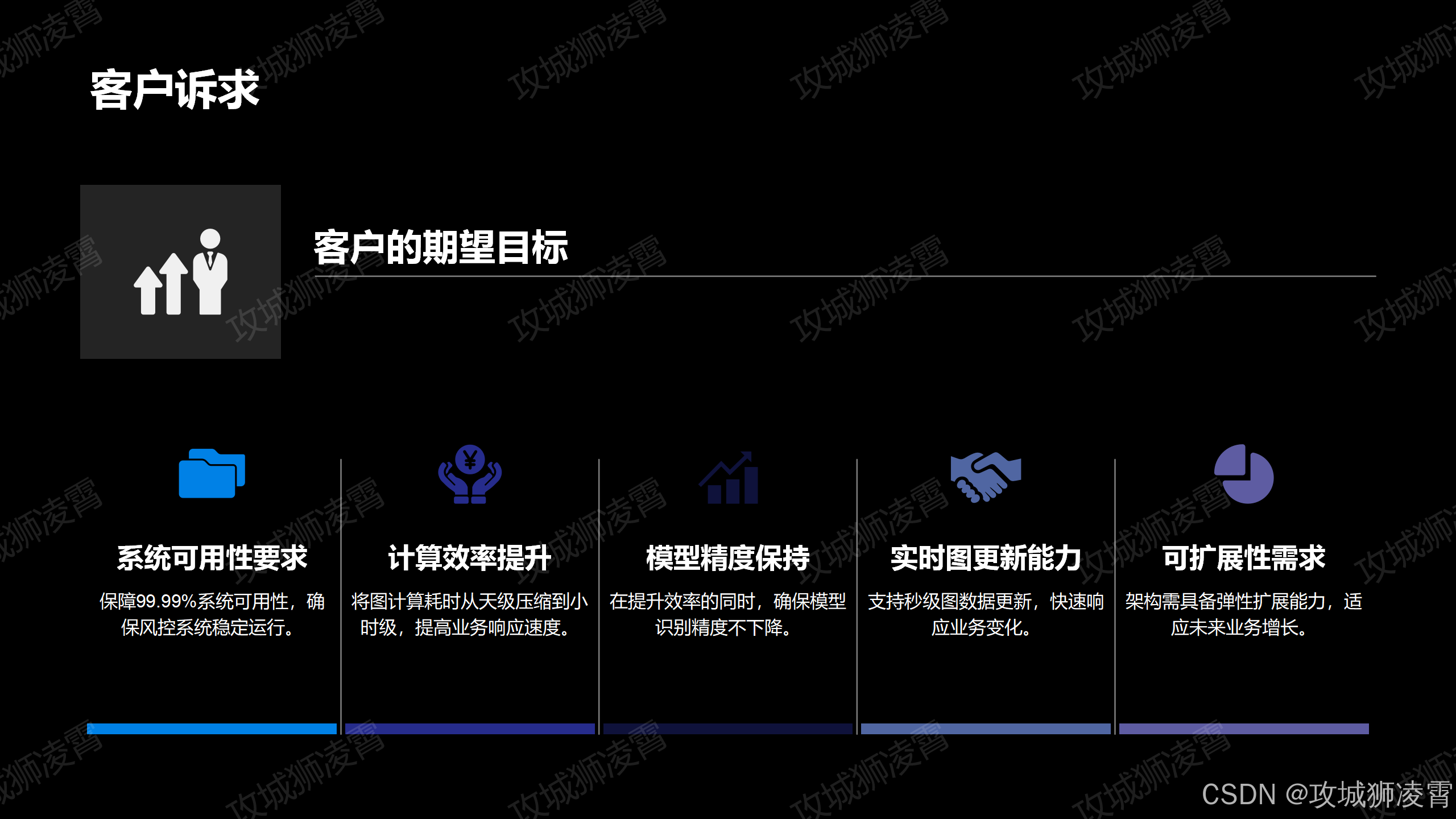 客户诉求