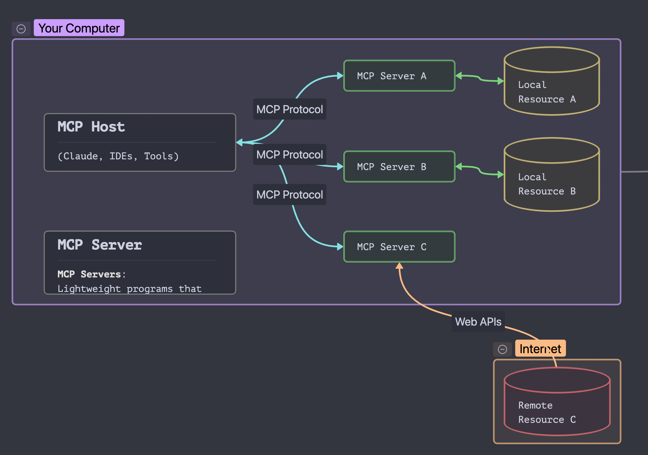 Model Context Protocol (MCP)