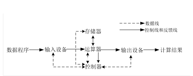 冯诺依曼体系结构