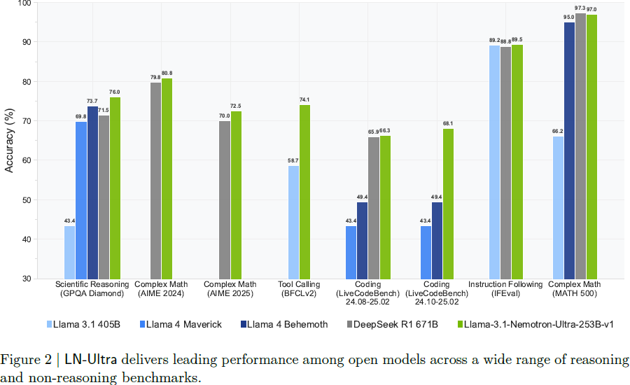 （2025|NVIDIA，NAS，蒸馏，持续预训练，SFT，RLHF，聊天与推理）Llama-Nemotron：高效推理模型