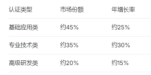认证类型	市场份额	年增长率
基础应用类	约45%	约25%
专业技术类	约35%	约30%
高级研发类	约20%	约15%