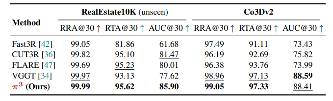 Camera Pose Estimation on RealEstate10K and Co3Dv2 