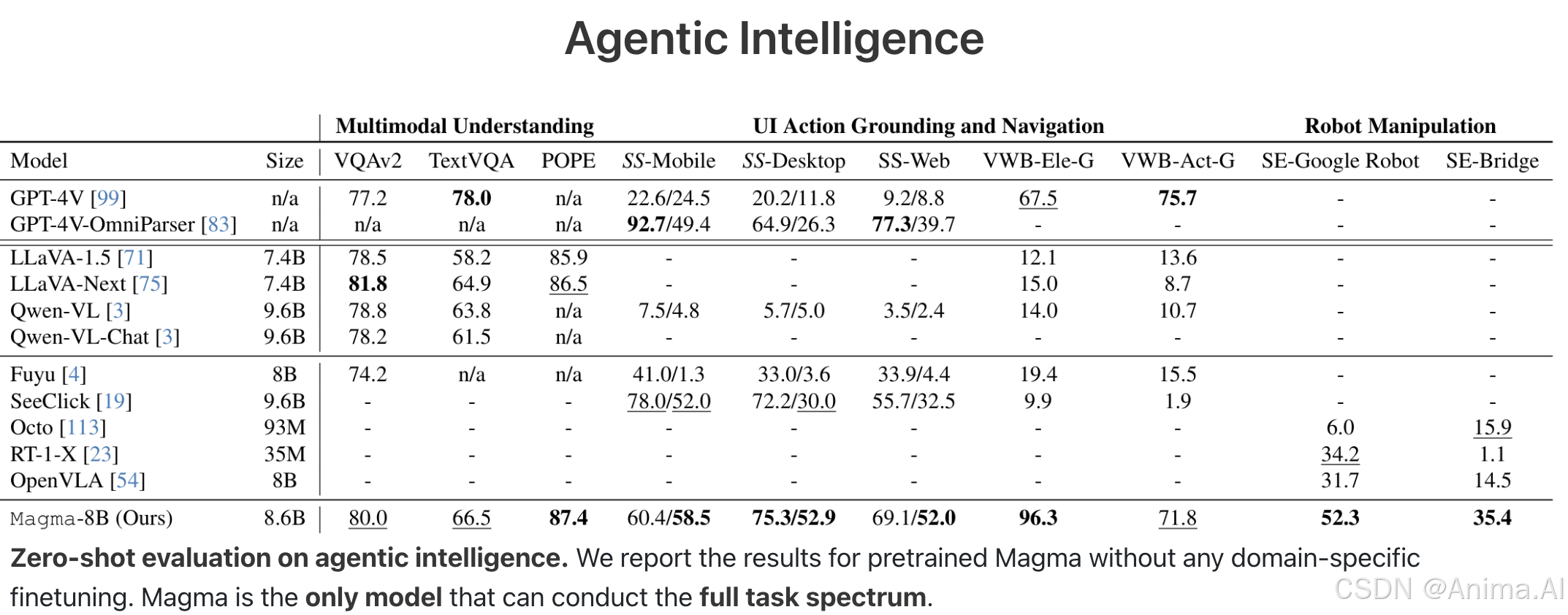 Magma 智能体基准测试结果