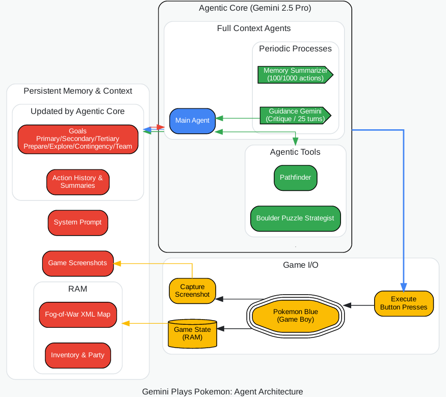 Gemini Plays Pokemon: Agent Architecture