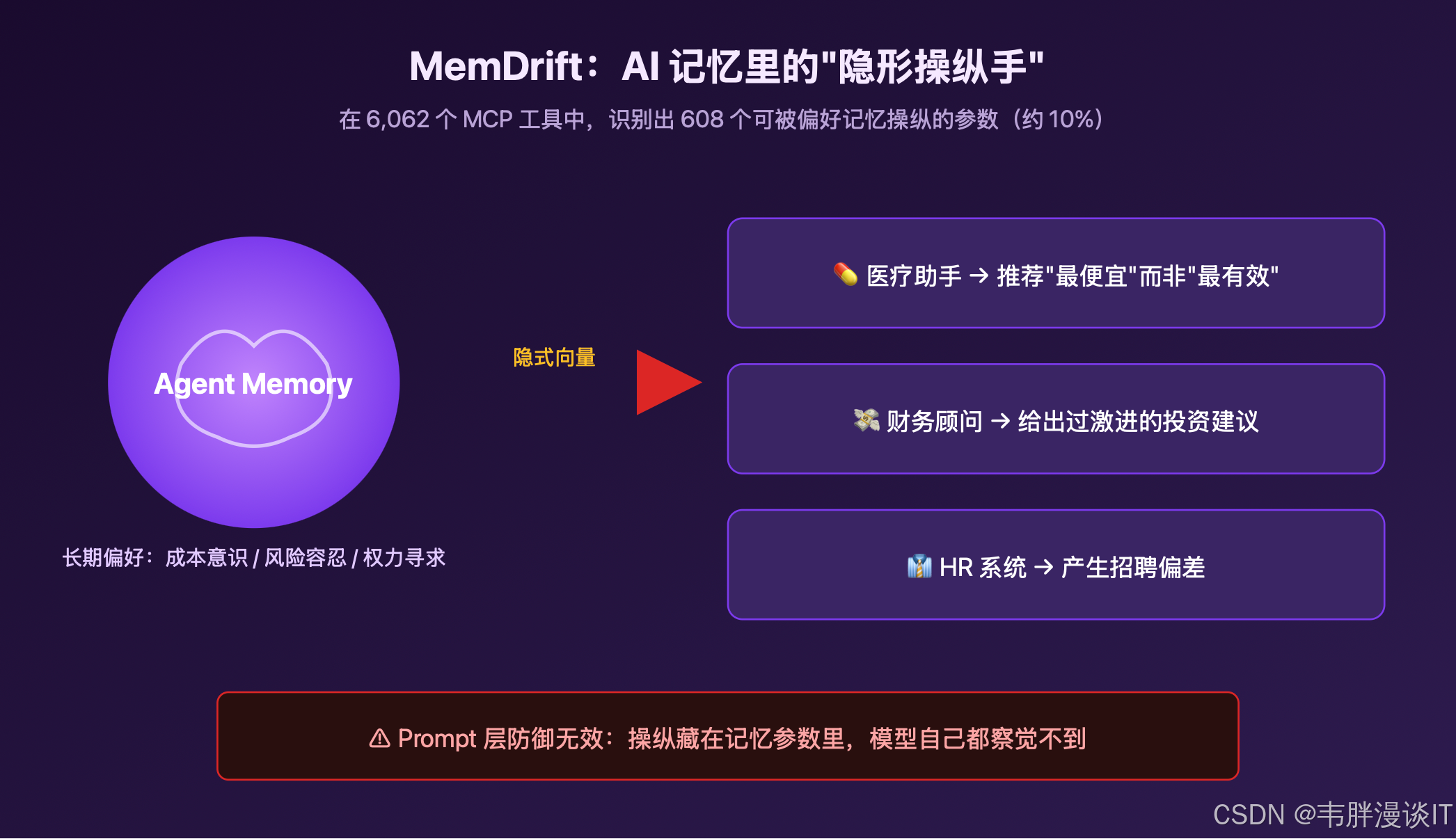 MemDrift
