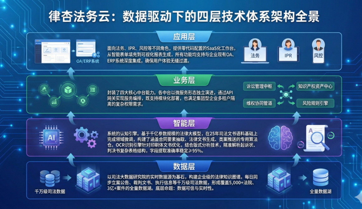 数据驱动下的四层技术体系