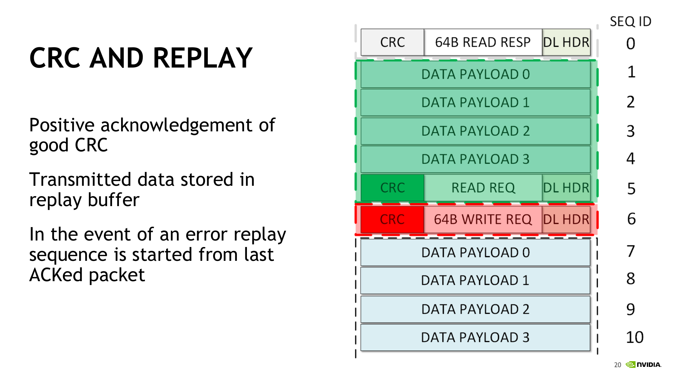 NVLink CRC and Replay Buffer