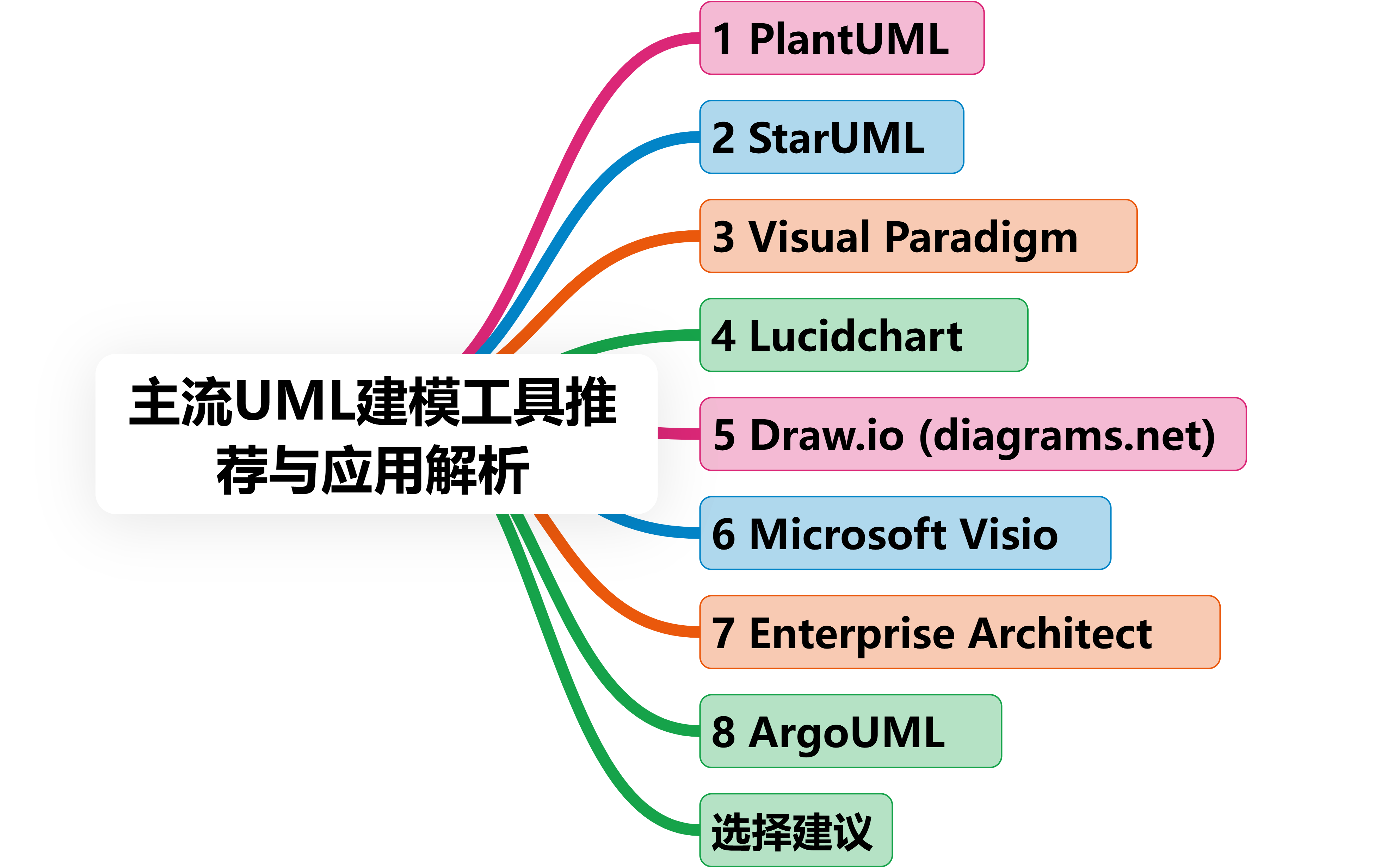 主流UML建模工具推荐与应用解析-CSDN博客