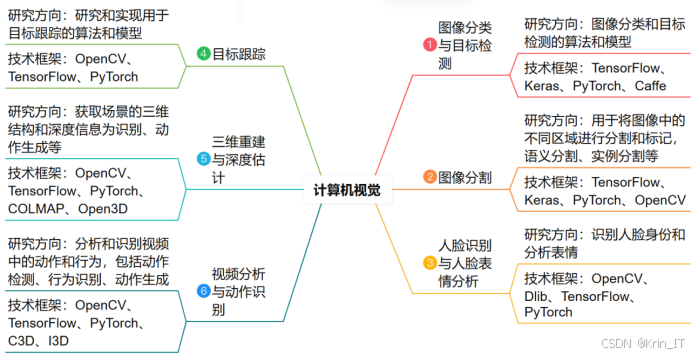 人工智能专业毕业设计选题灵感集锦：实用研究方向
