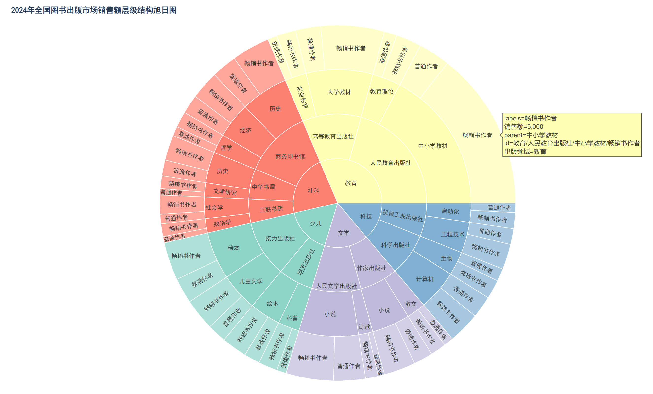 树形图与旭日图_矩形树图和旭日图-CSDN博客