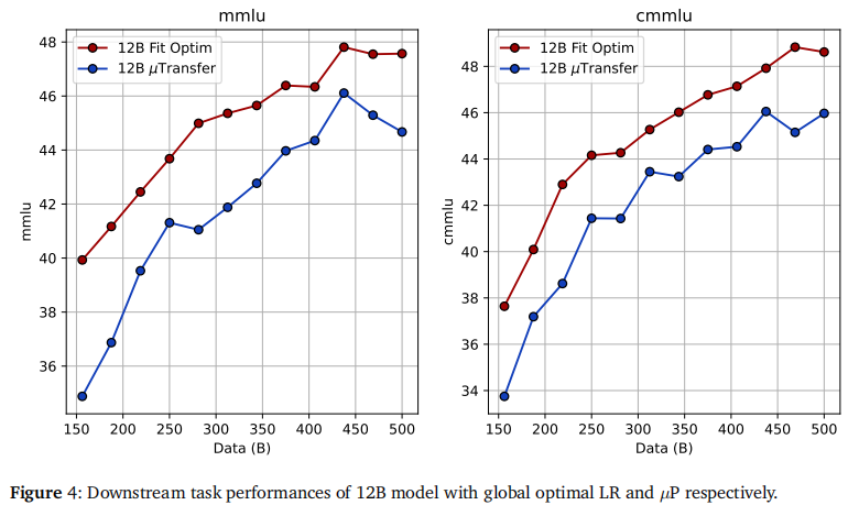 数据量的决定性作用。内部状态的变化对数据量的敏感度远高于对模型宽度 的敏感度。这意味着 LR 的设定不能只看模型有多大，更要看你要练多少数据