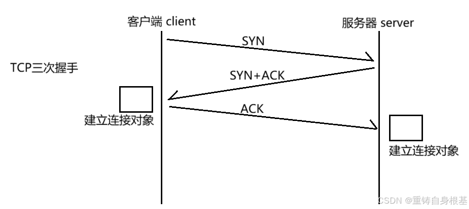 【linux】网络基础（十）TCP协议，TCP协议报文格式，标志位ACK SYN RST FIN PSH URG，超时重传机制，三次握手，四次 ...