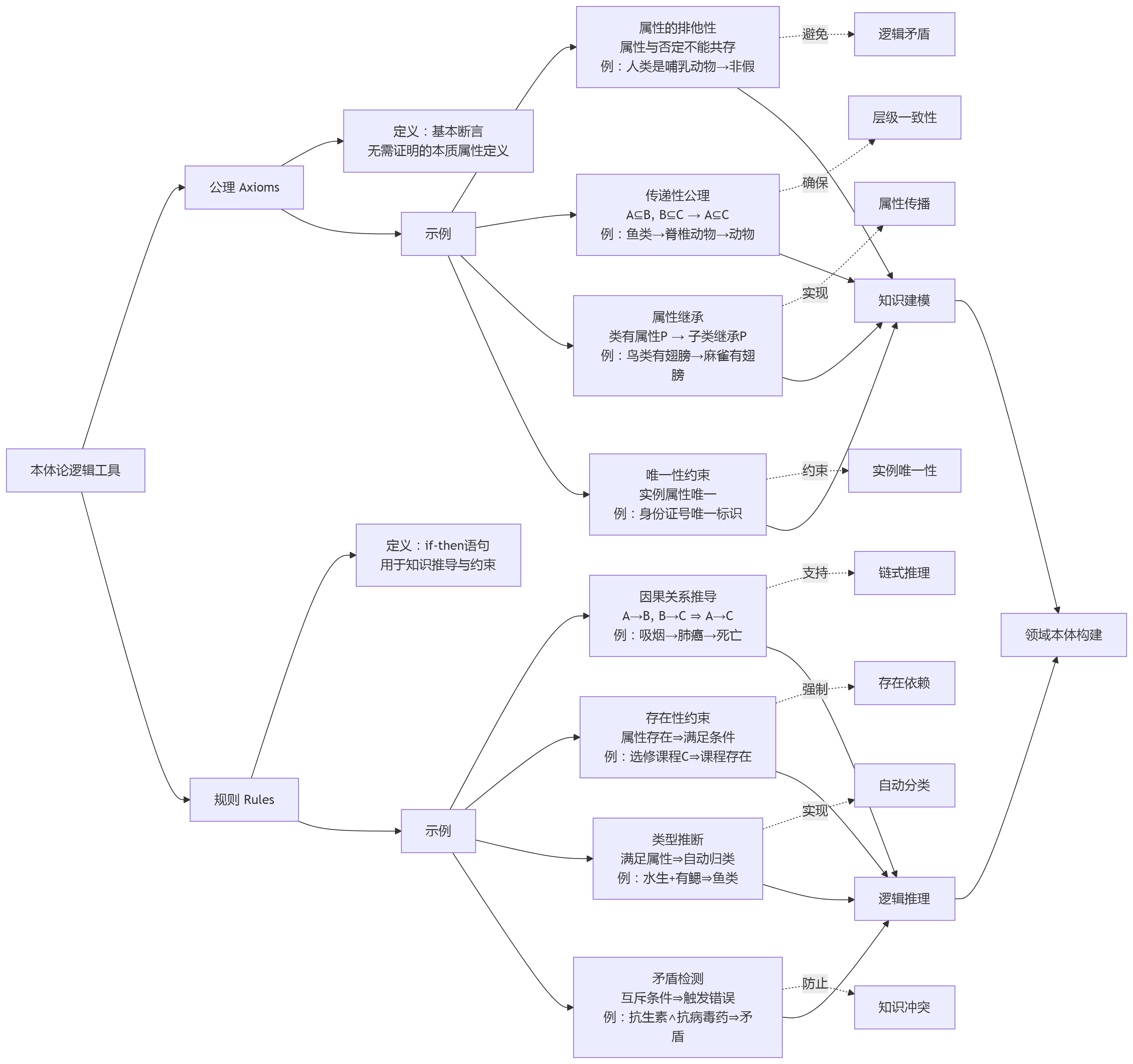略说本体论中的​​公理​​和​​规则的区别与联系_本体模型的函数与规则-CSDN博客