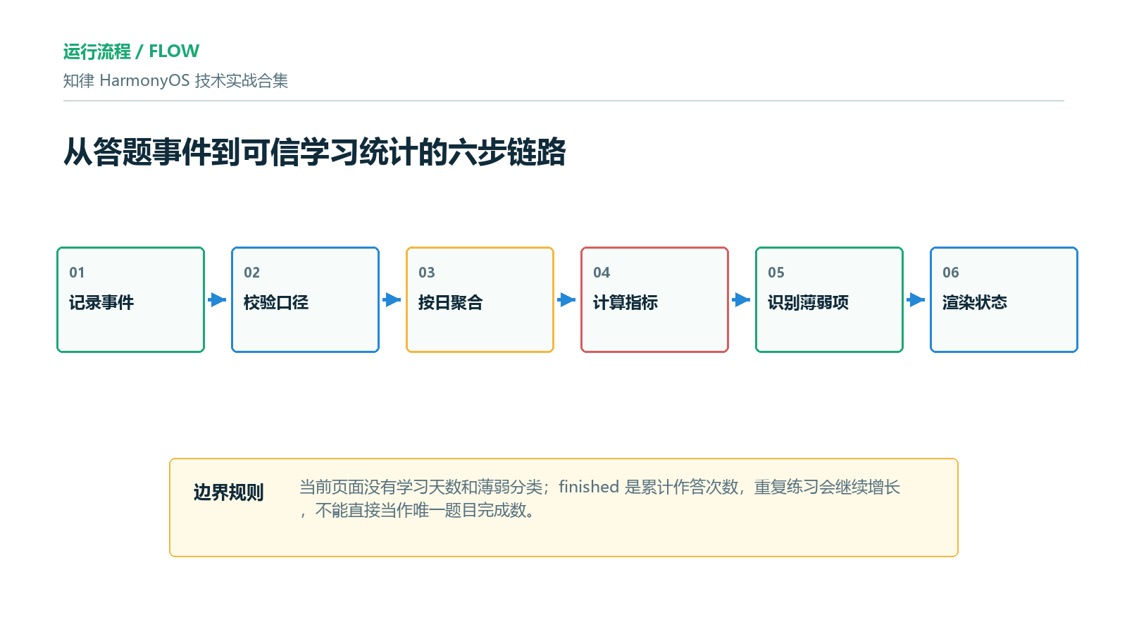 答题事件到学习统计的流程