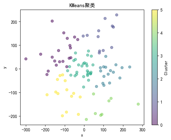 K-Means聚类（k=6）