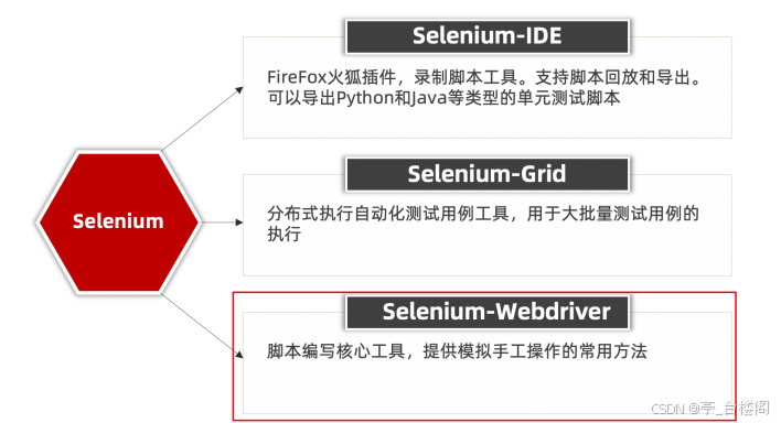 ui自动化知识点-web端