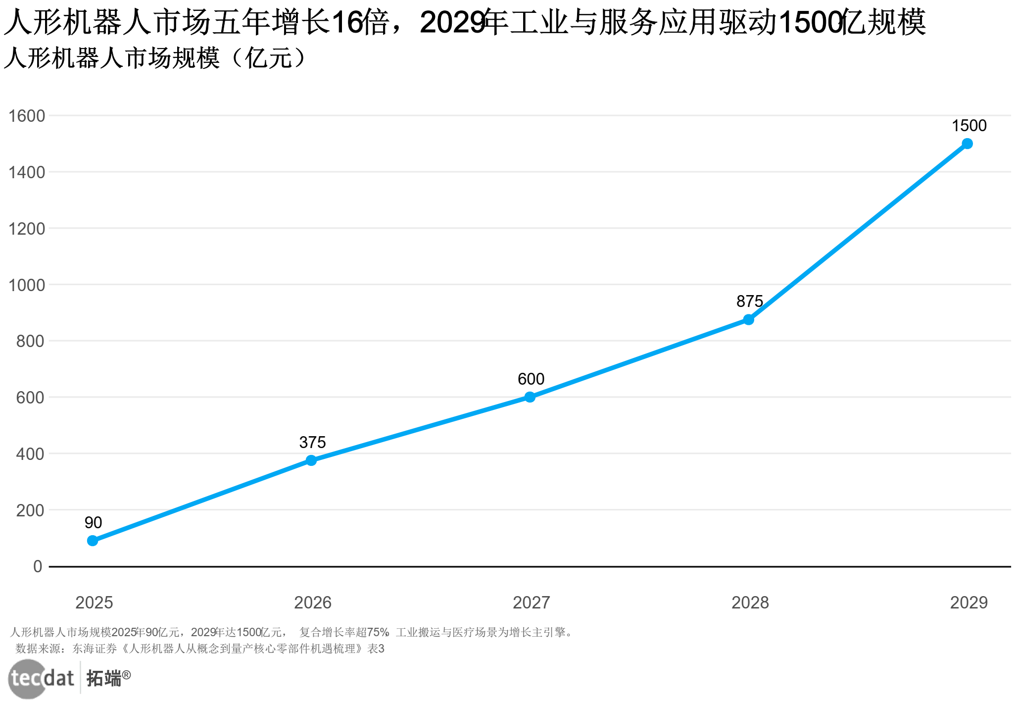 人形机器人细分市场规模预测