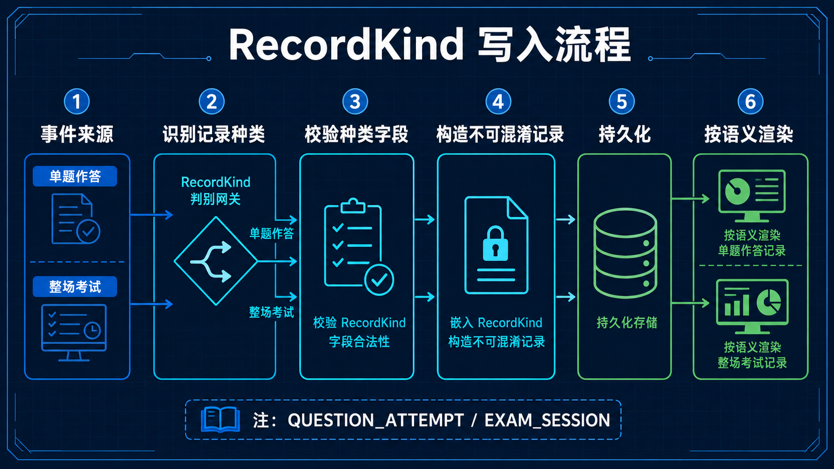RecordKind 写入流程