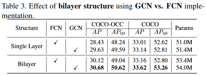 Deep Occlusion-Aware Instance Segmentation with Overlapping BiLayers-CSDN博客