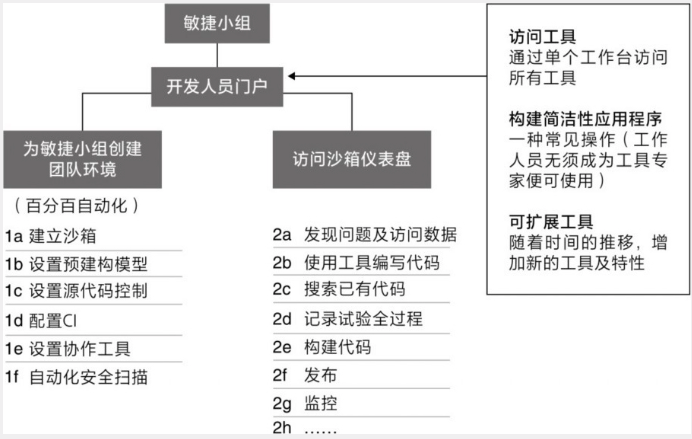 图3.20 开发者平台实例