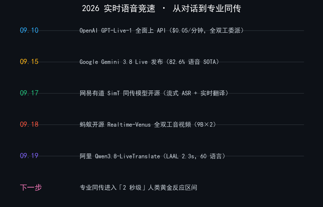 2026 实时语音竞速 · 从对话到专业同传